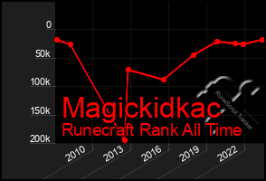 Total Graph of Magickidkac