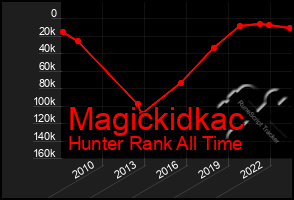 Total Graph of Magickidkac