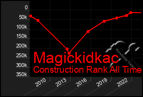 Total Graph of Magickidkac