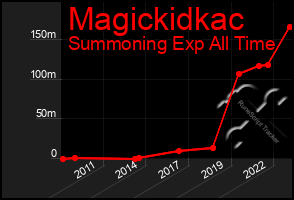 Total Graph of Magickidkac