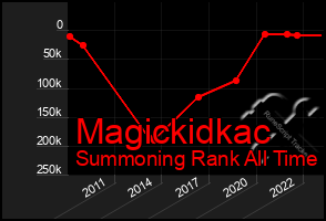 Total Graph of Magickidkac