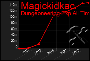 Total Graph of Magickidkac