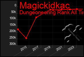Total Graph of Magickidkac