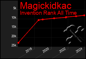 Total Graph of Magickidkac