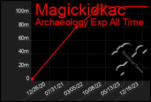 Total Graph of Magickidkac