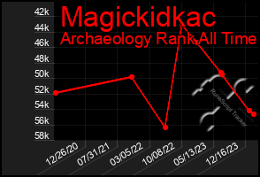 Total Graph of Magickidkac