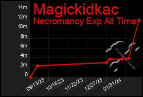 Total Graph of Magickidkac