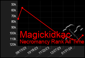 Total Graph of Magickidkac