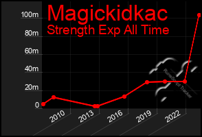 Total Graph of Magickidkac