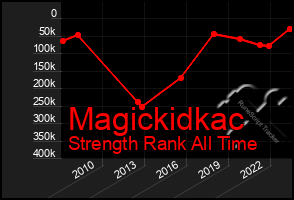 Total Graph of Magickidkac