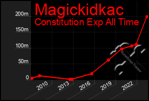 Total Graph of Magickidkac