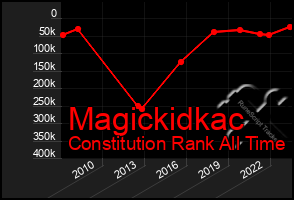 Total Graph of Magickidkac