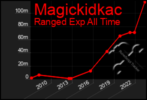 Total Graph of Magickidkac