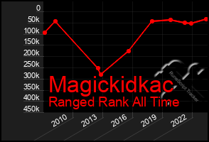 Total Graph of Magickidkac