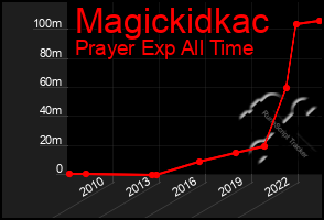 Total Graph of Magickidkac