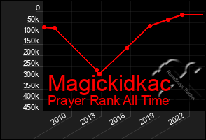 Total Graph of Magickidkac
