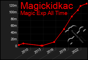 Total Graph of Magickidkac