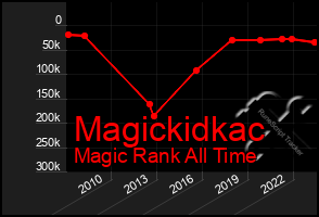 Total Graph of Magickidkac