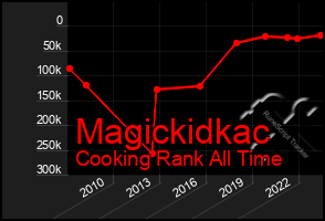 Total Graph of Magickidkac