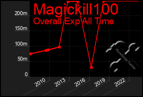 Total Graph of Magickill100