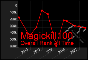 Total Graph of Magickill100