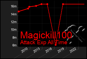 Total Graph of Magickill100