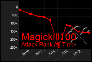 Total Graph of Magickill100