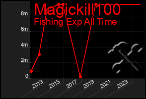 Total Graph of Magickill100