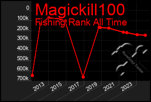 Total Graph of Magickill100