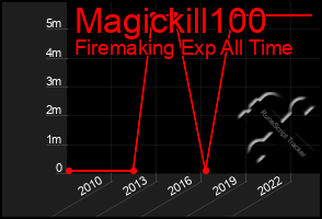 Total Graph of Magickill100