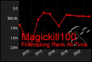 Total Graph of Magickill100