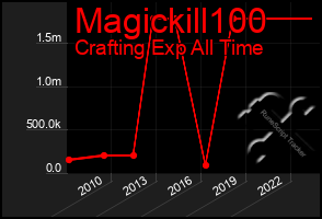 Total Graph of Magickill100