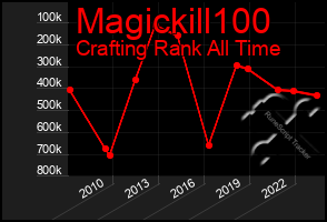 Total Graph of Magickill100