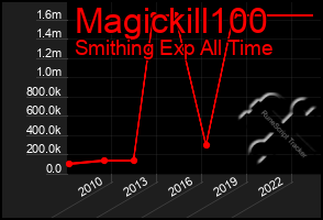 Total Graph of Magickill100