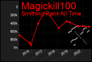 Total Graph of Magickill100