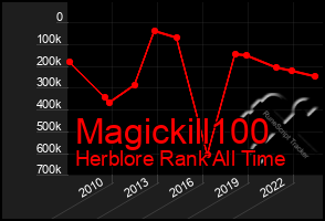 Total Graph of Magickill100