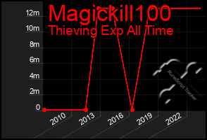 Total Graph of Magickill100