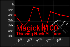 Total Graph of Magickill100