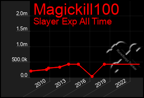 Total Graph of Magickill100