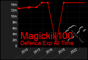 Total Graph of Magickill100