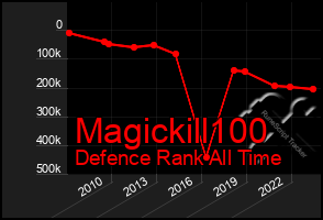 Total Graph of Magickill100