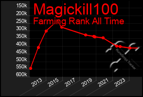 Total Graph of Magickill100