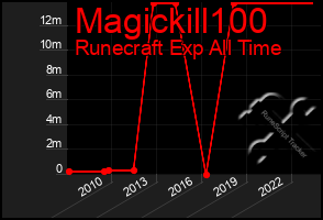 Total Graph of Magickill100