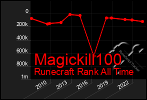 Total Graph of Magickill100