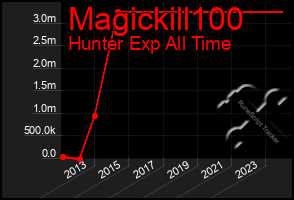 Total Graph of Magickill100