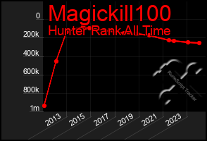 Total Graph of Magickill100