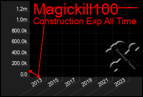 Total Graph of Magickill100