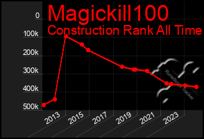 Total Graph of Magickill100