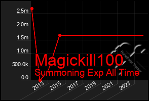 Total Graph of Magickill100