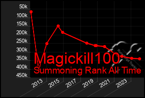 Total Graph of Magickill100